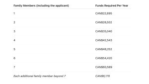 fund requirement for per year in canada